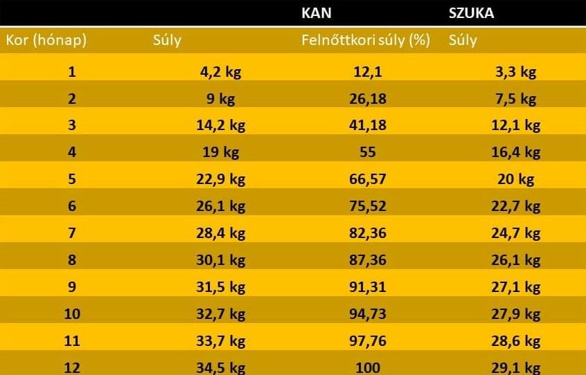 németjuhász növekedési táblázat