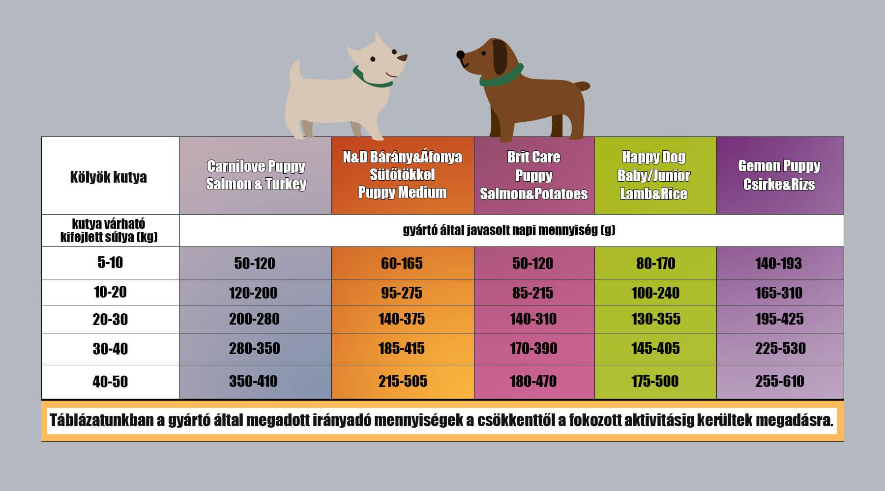 kölyökkutya etetése táblázat
