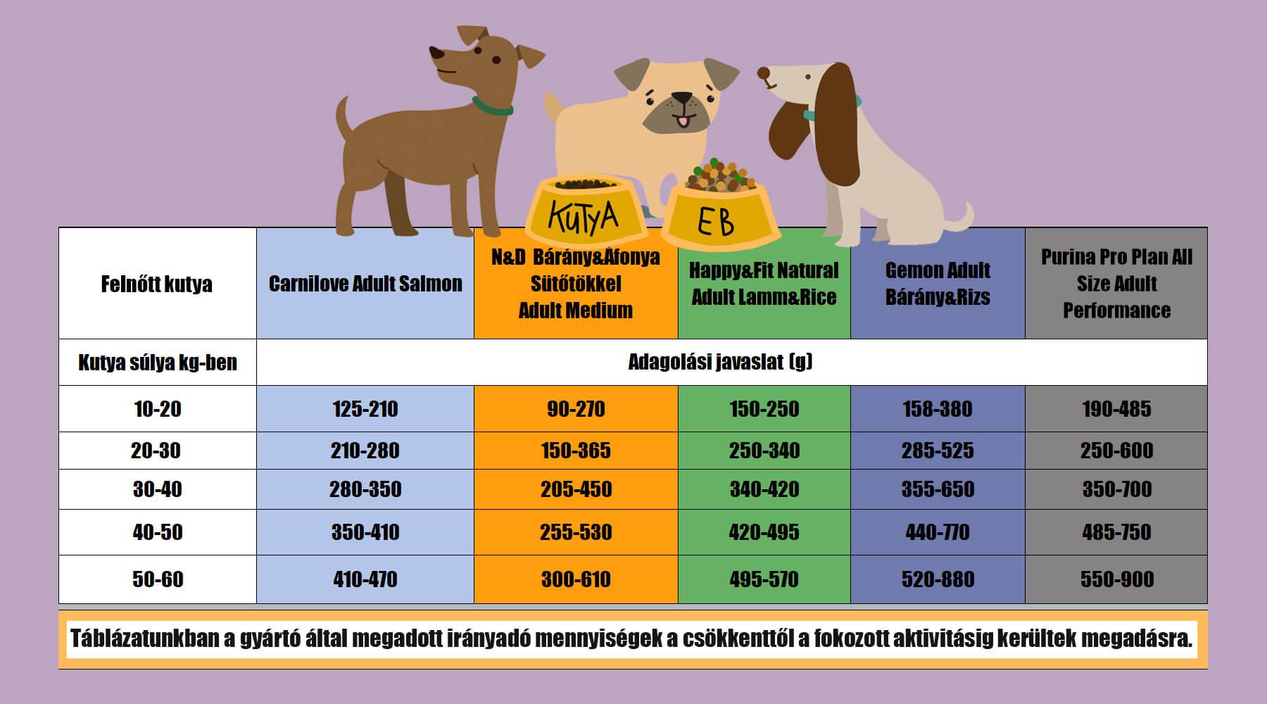 kutya etetése táblázat